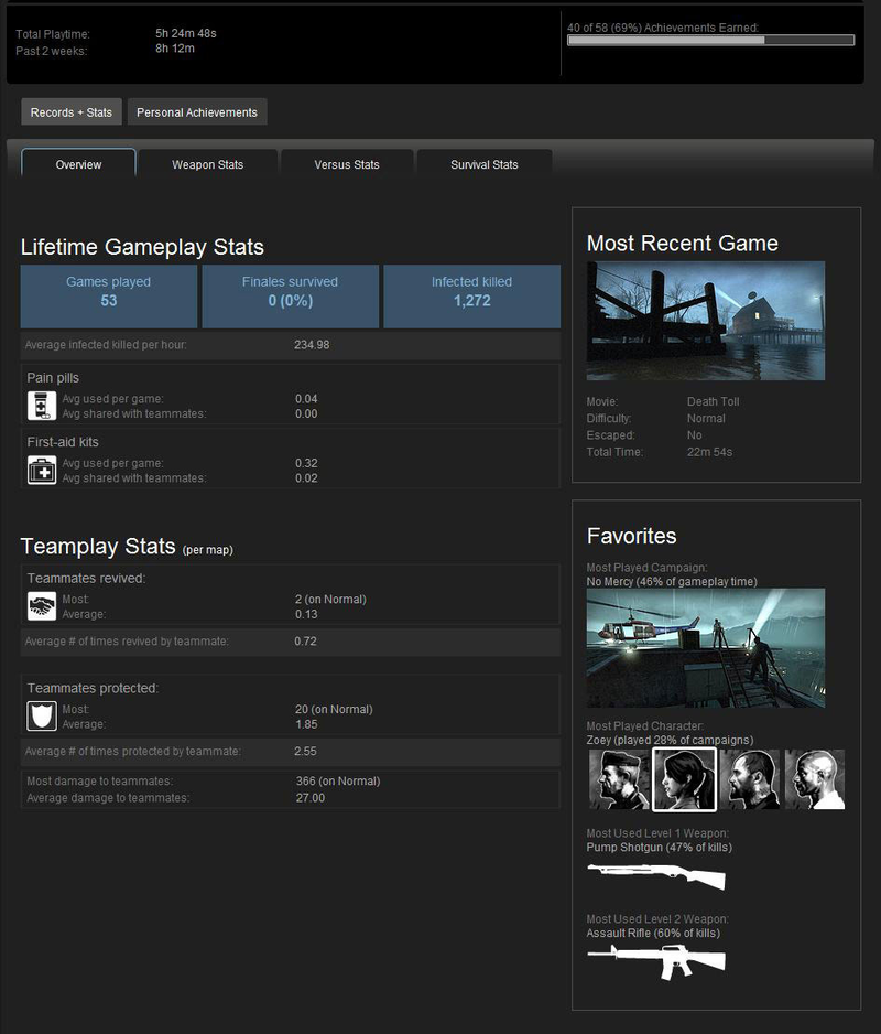 Illustration for article titled Left 4 Dead Can Track Your Statistics From Beyond The Grave